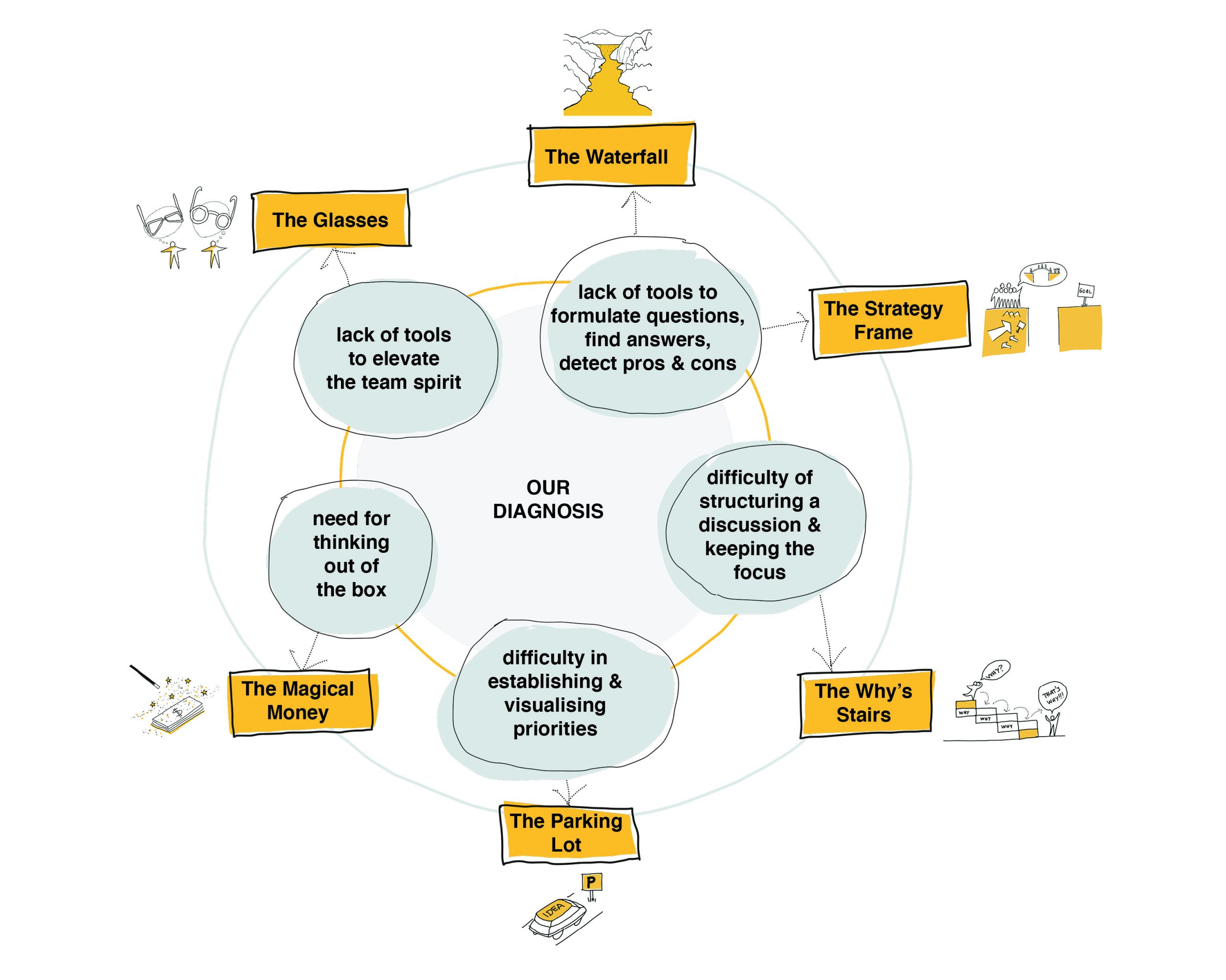 methodology to improve team work